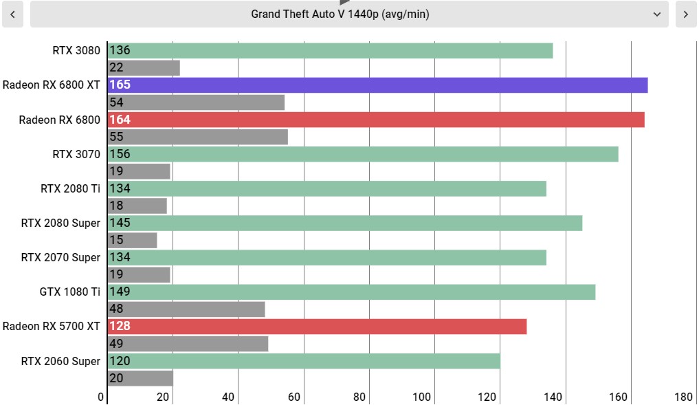 AMD Radeon RX 6800 XT performance