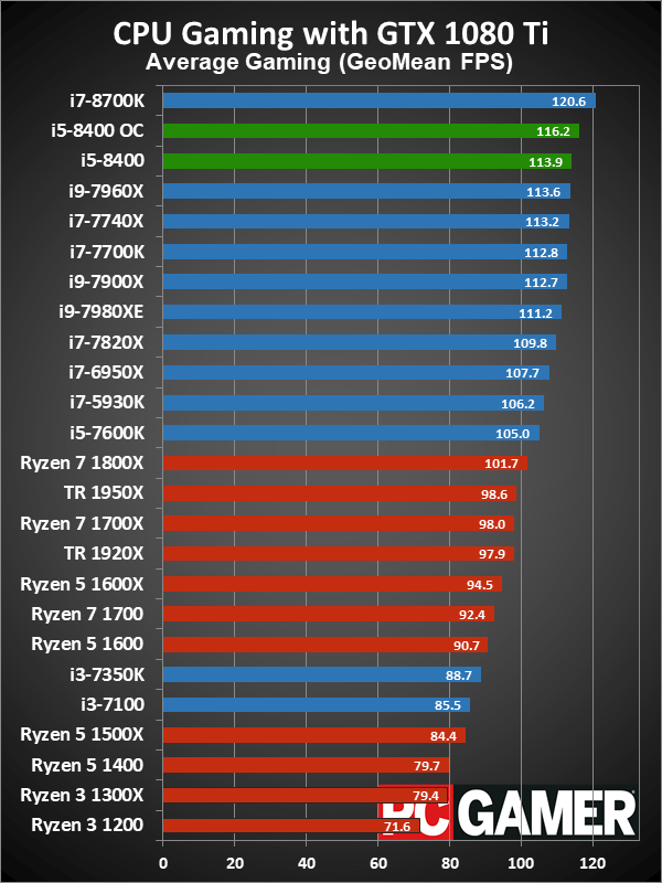 Intel i5-8400 review - the best new gaming CPU in years | PC Gamer