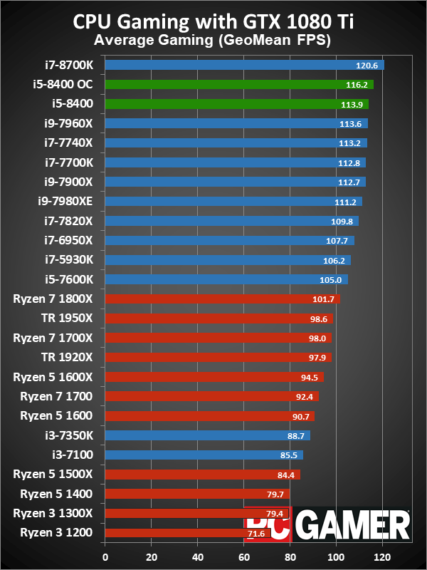 AMD Ryzen 5 2400G Smokes Core i5-8400 at iGPU Performance 