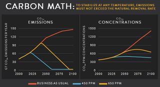 This chart shows that it's actually harder, under most plausible pathways, to stabilize carbon concentrations at 650 ppm than at 450 ppm. Carbon is cumulative in the atmosphere, so to stabilize concentrations at any number means that annual emissions must go to near zero.