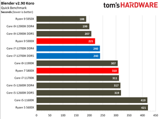 Intel Core i7-12700K Review Rendering Benchmarks