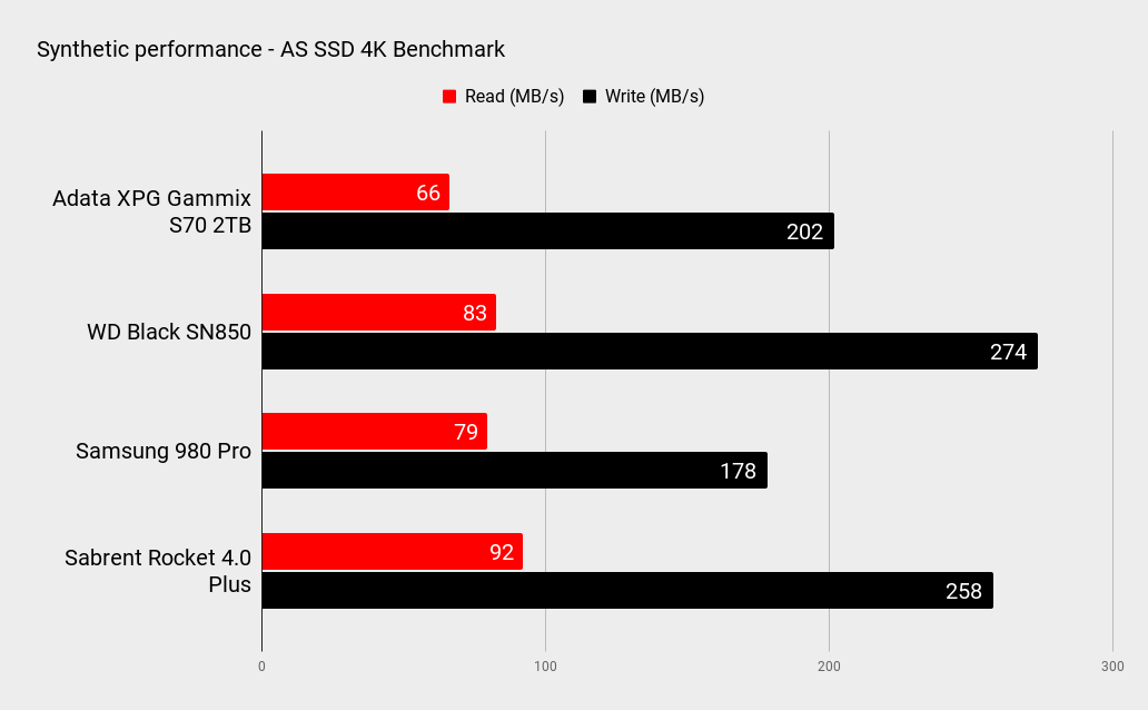 Adata XPG Gammix S70 2TB performance