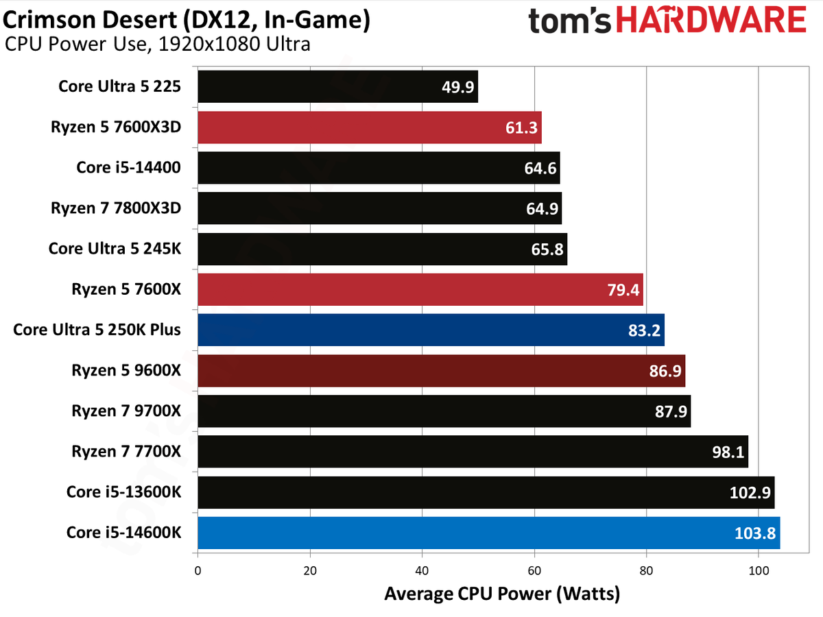 AMD Ryzen 5 7600X3D