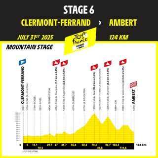 Tour de France Femmes 2025 stage profiles