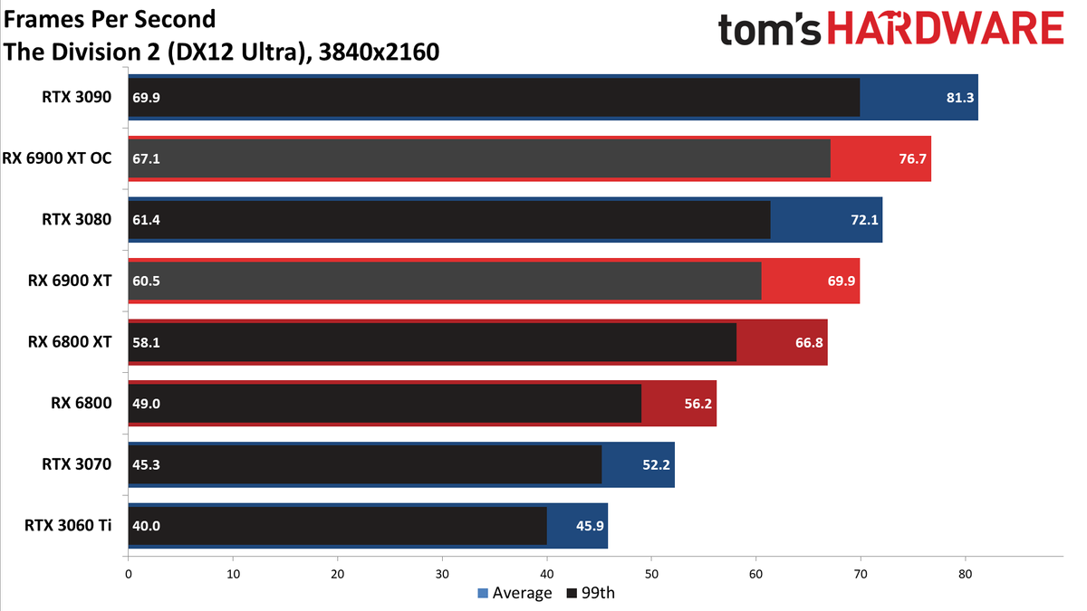 AMD Radeon RX 6900 XT