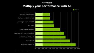 Nvidia GeForce RTX 4090 DLSS 3 performance improvement specs chart, courtesy of Nvidia and based on its internal testing