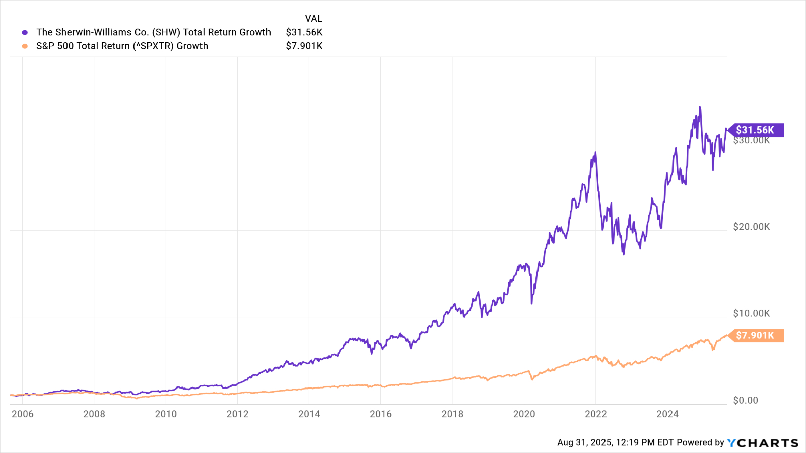 SHW stock