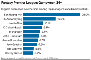 A graphic showing which players elite Fantasy Premier League managers are selling