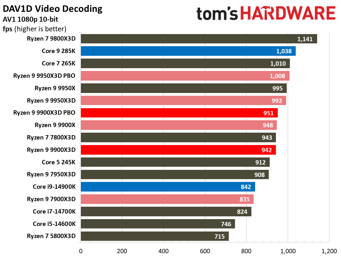 Ryzen 9 9900X3D Review