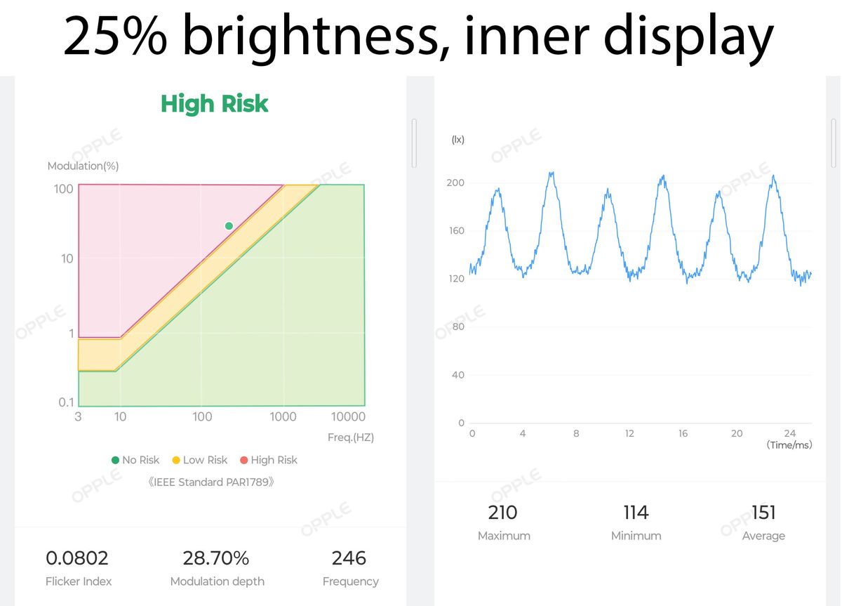 The PWM modulation rates for the Google Pixel Fold's large inner display