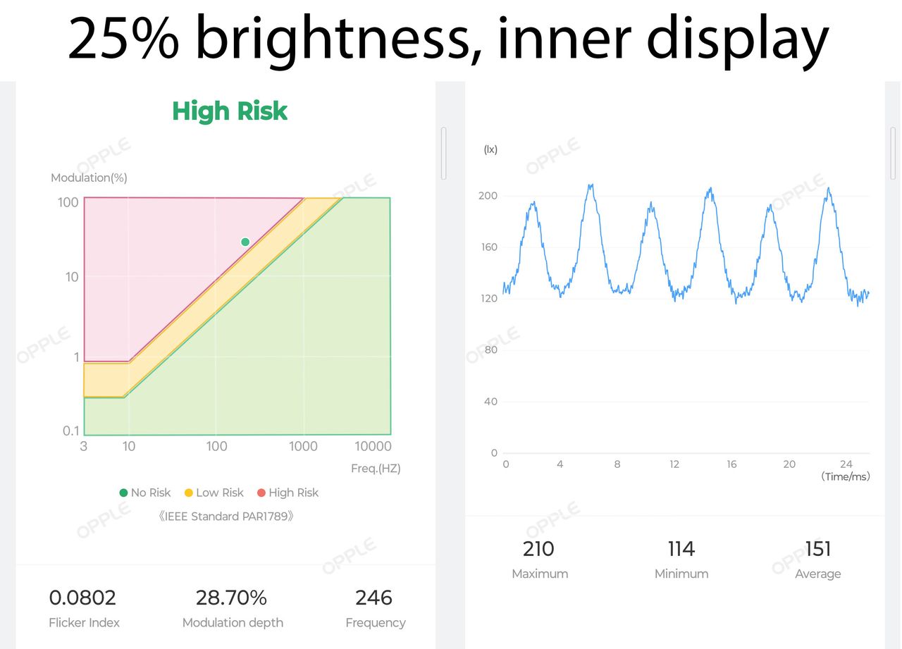 The PWM modulation rates for the Google Pixel Fold's large inner display