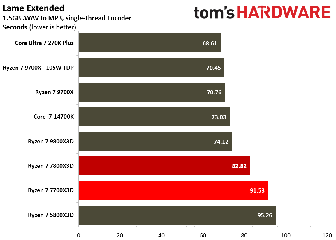 Single-threaded performance for the Ryzen 7700X3D.