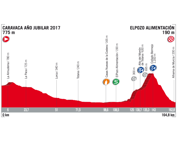 A total of seven kilometres were cut from the stage 10 course