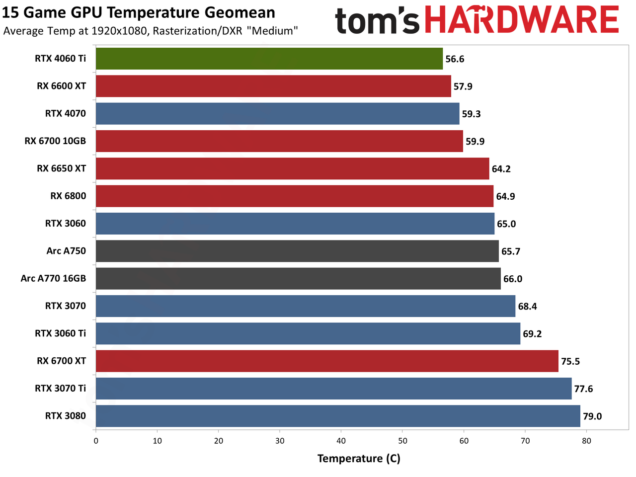 Nvidia GeForce RTX 4060 Ti power, temperature, and clock speed charts