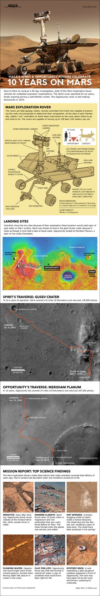 How the Spirit and Opportunity Mars rovers work.