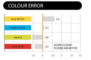 Sony RX1R II review lab results