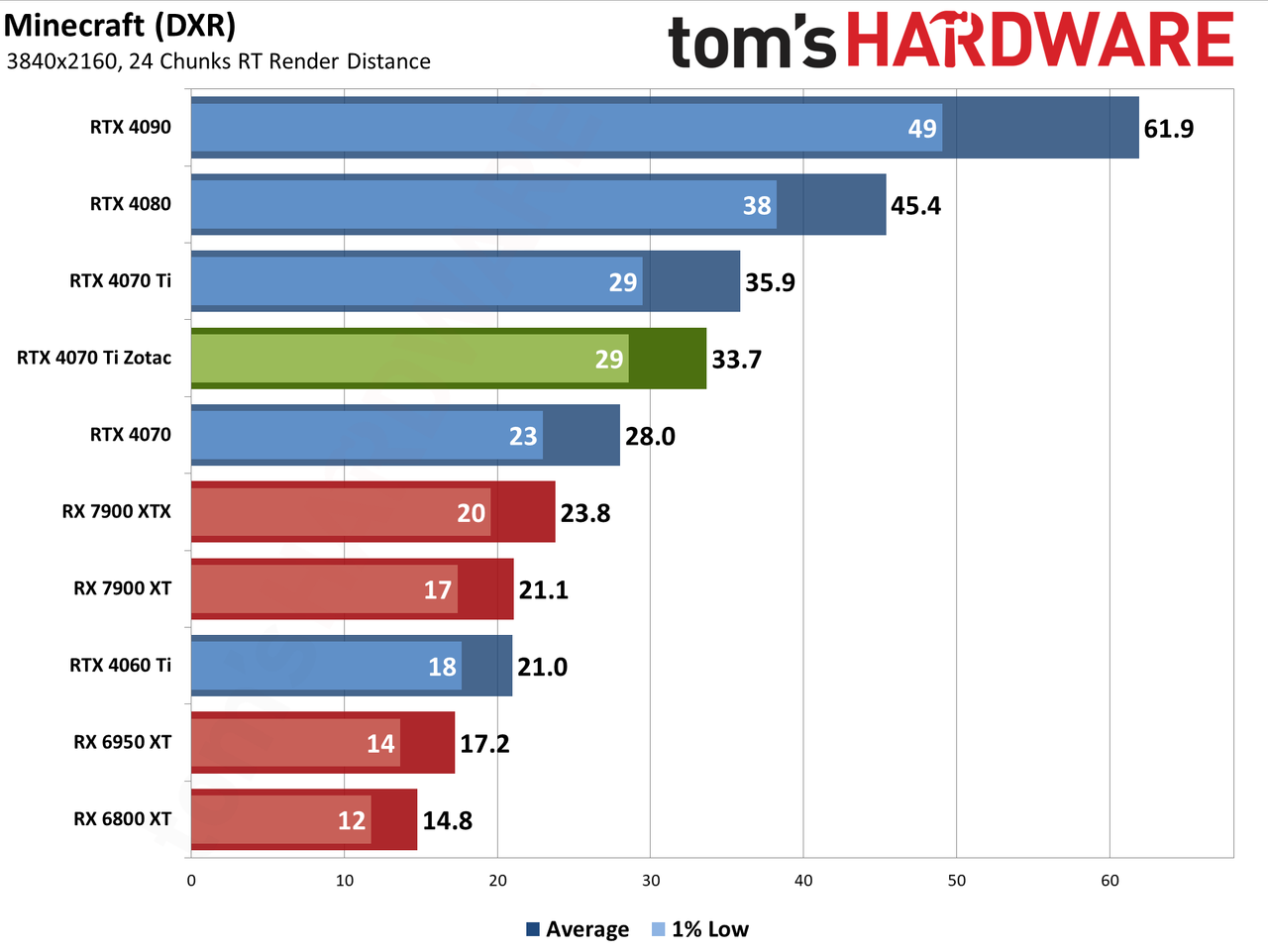 Zotac RTX 4070 Ti &mdash; Spider-Man: Across the Spider-Verse edition performance charts