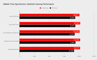 Asrock Z690 Aqua 3DMark Time Spy Extreme benchmarks