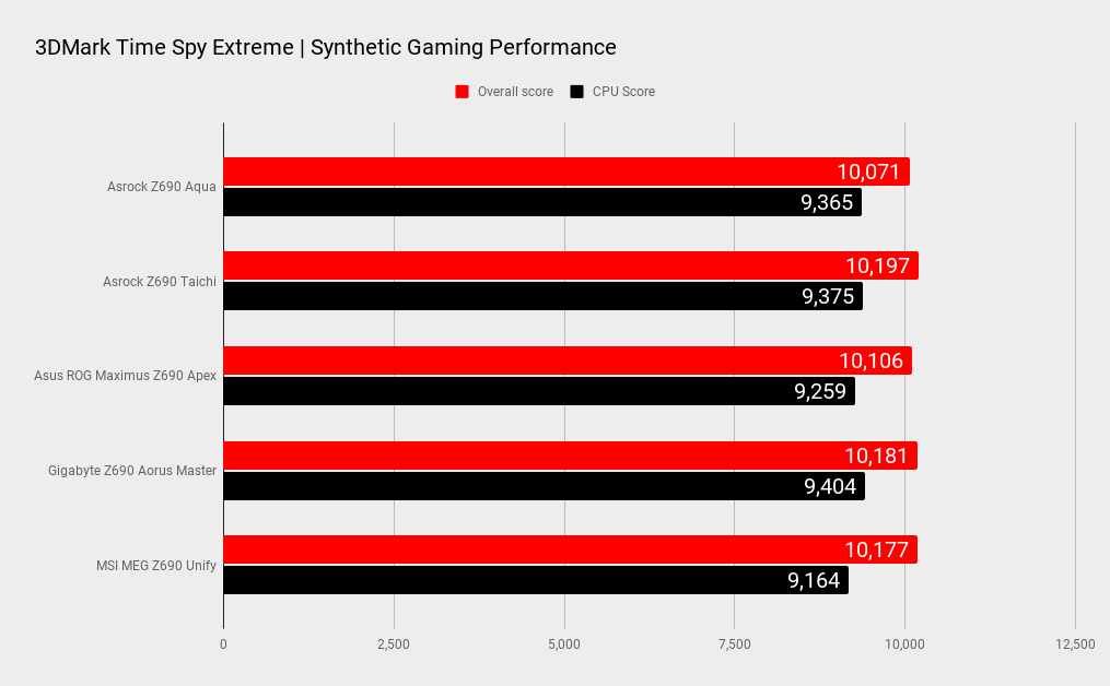 Asrock Z690 Aqua 3DMark Time Spy Extreme benchmarks