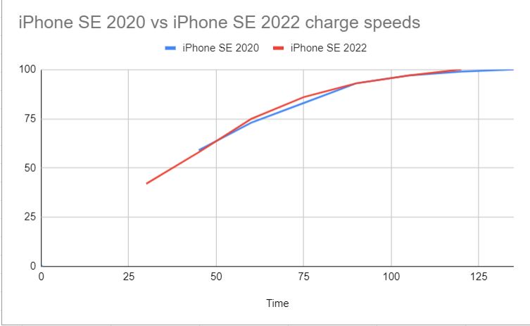 iPhone Se charging speed comparison