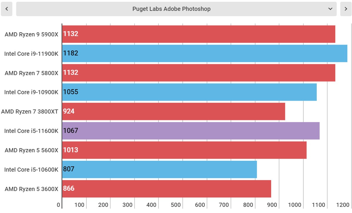 Intel Core i5-11600K perofrmance