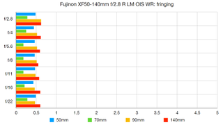 Fujinon XF50-140mm f/2.8 R LM OIS WR lab graph