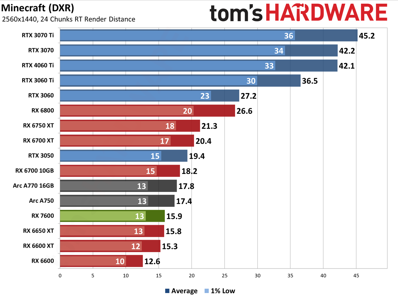 AMD Radeon RX 7600 gaming performance charts