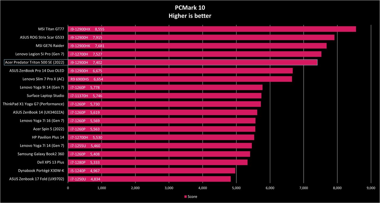 Acer Predator Triton 500 SE (2020) benchmark results