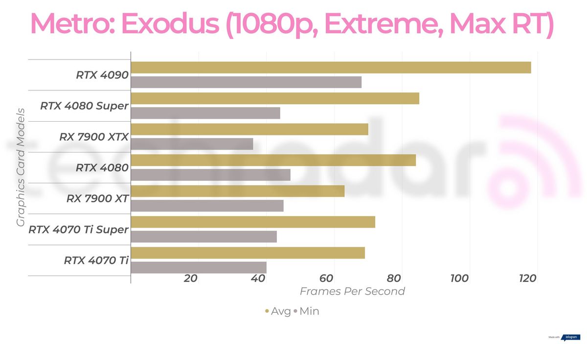Gaming benchmark results for the Nvidia GeForce RTX 4080 Super