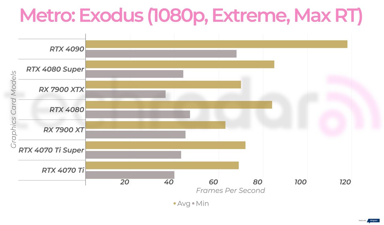Gaming benchmark results for the Nvidia GeForce RTX 4080 Super
