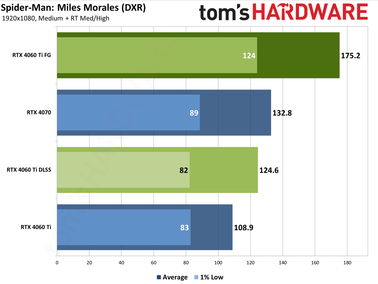 Nvidia GeForce RTX 4060 Ti DLSS upscaling and Frame Generation charts