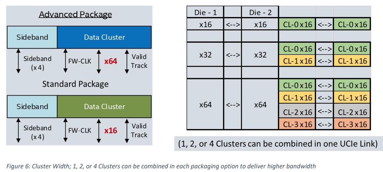 UCIe