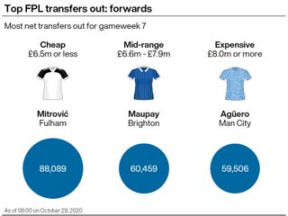 A graphic showing some of the most transferred out Fantasy Premier League players ahead of gameweek seven