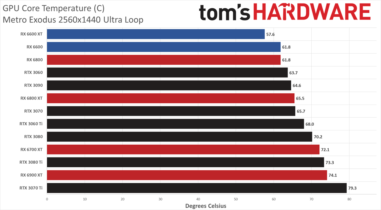 Radeon RX 6600 review power temp fan clock charts