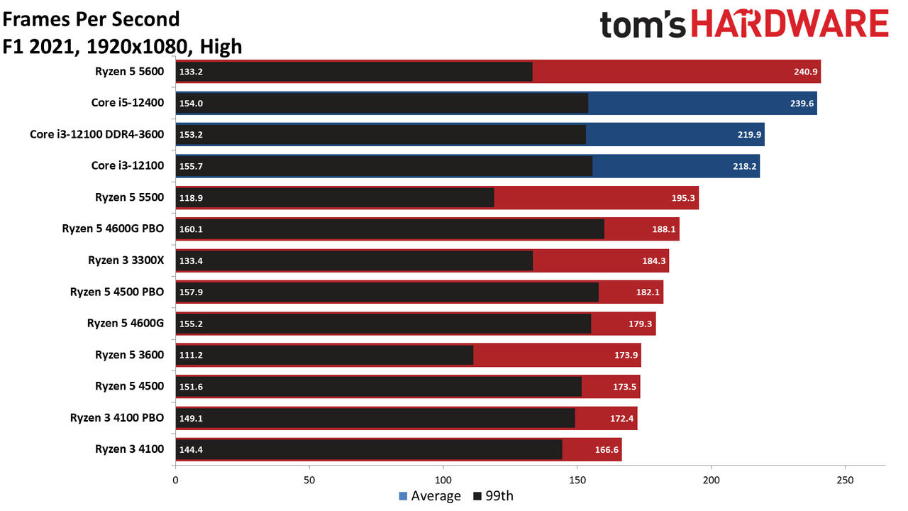 Ryzen 3 4100 Ryzen 5 4500