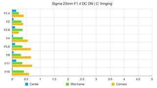 Sigma 23mm F1.4 DC DN | C lab graph