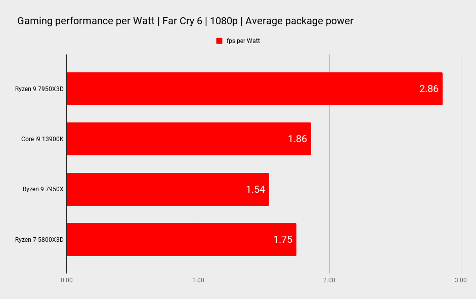 AMD Ryzen 9 7950X3D benchmarks