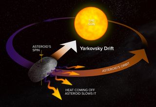 Yarkovsky Effect Diagram