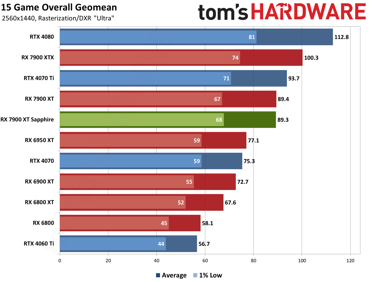 Sapphire RX 7900 XT Pulse benchmarking charts