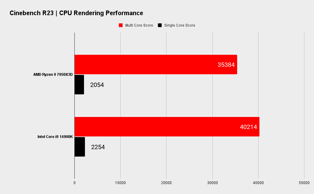 7950X3D vs 14900K benchmarks