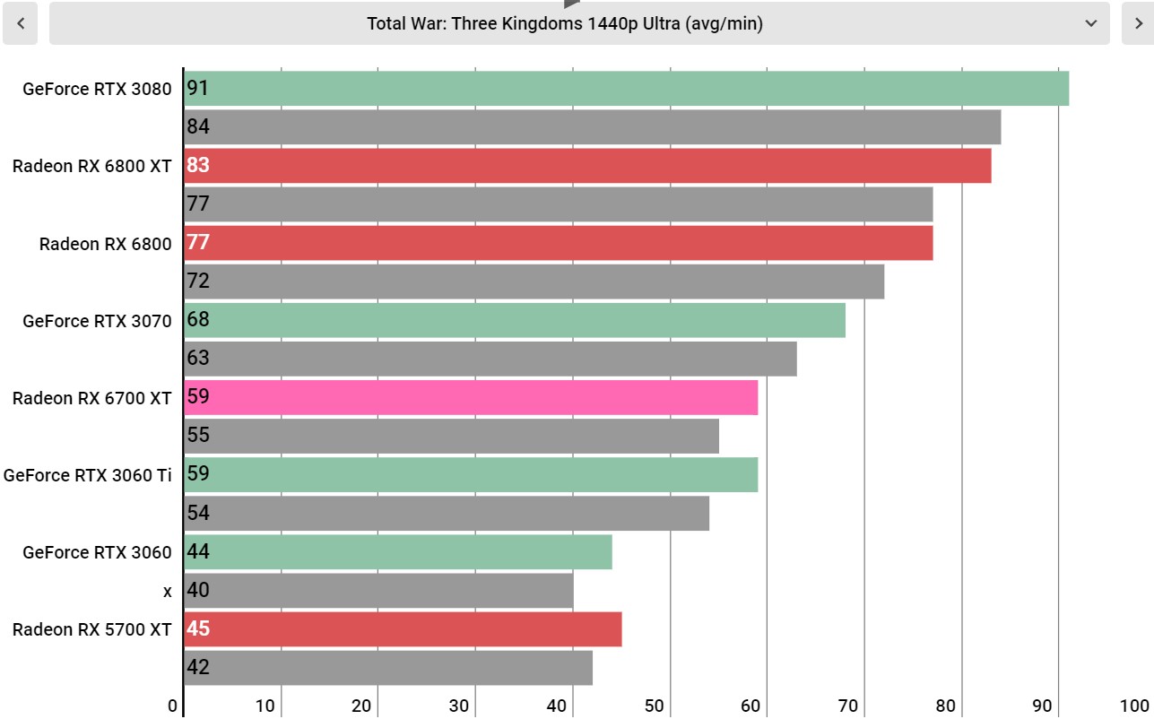 AMD Radeon RX 6700 XT performance