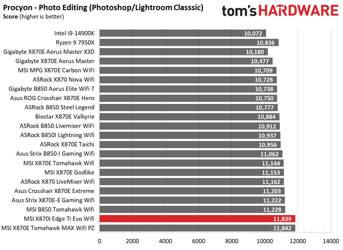 MSI X870I Edge Ti Evo Wifi - Synthetic results charts
