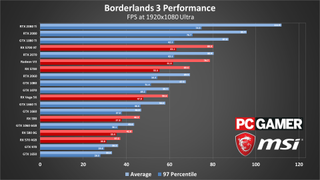 Borderlands 3 performance charts