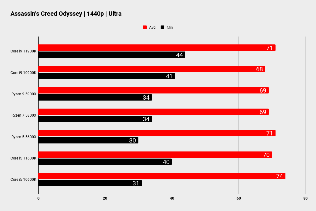 Intel Rocket Lake gaming benchmmarks
