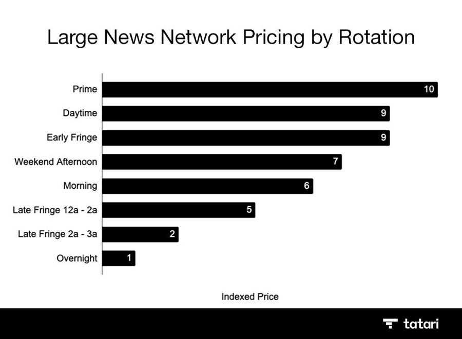 Streaming TV Has Dayparts and Rotations, Too Next TV