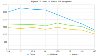 Fujinon XF18mmF1.4 R LM WR