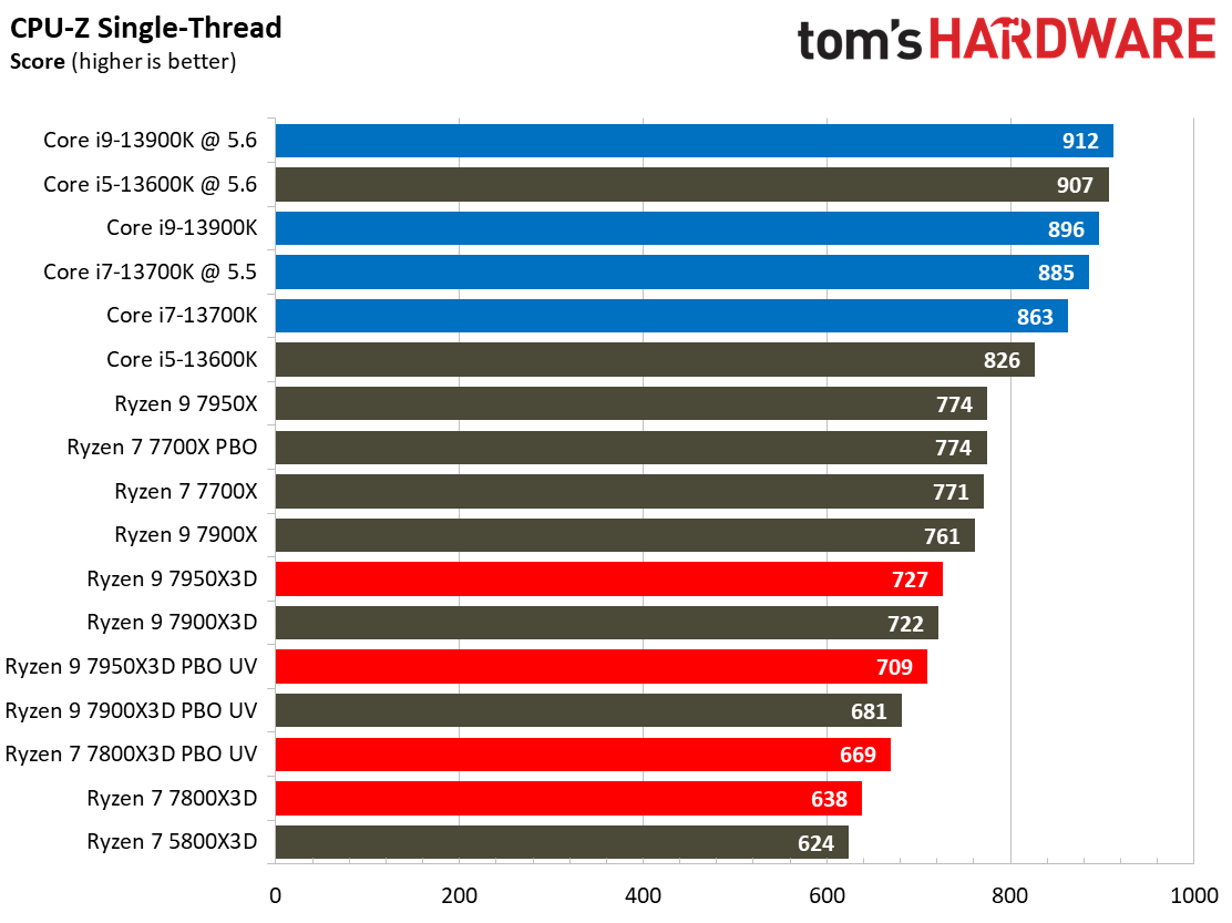 Ryzen 7 7800X3D