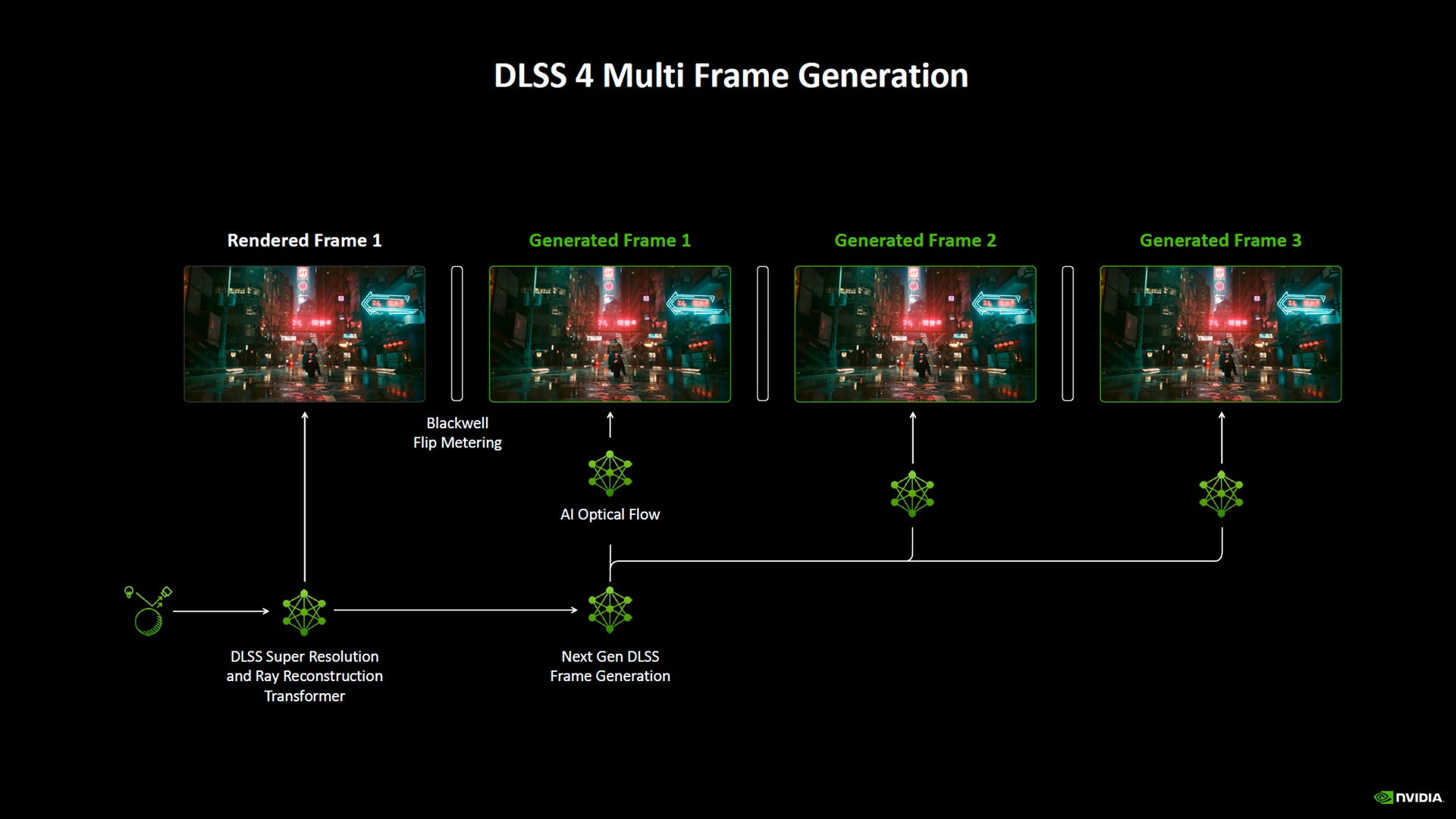 DLSS 4 Multi-Frame Generation