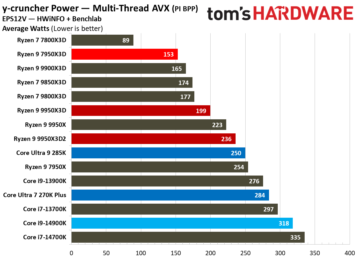 Ryzen 9 9950X3D2 - Power