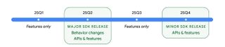 The new release timeline for Android.